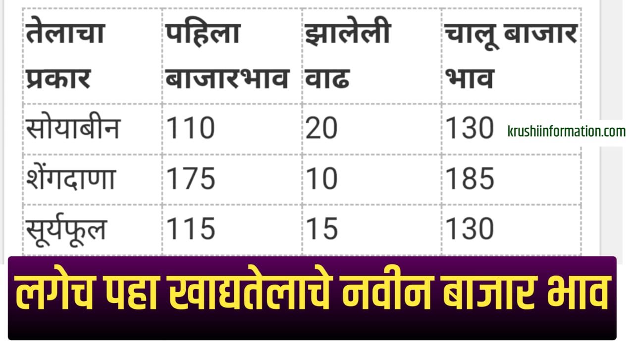 Edible Oil News